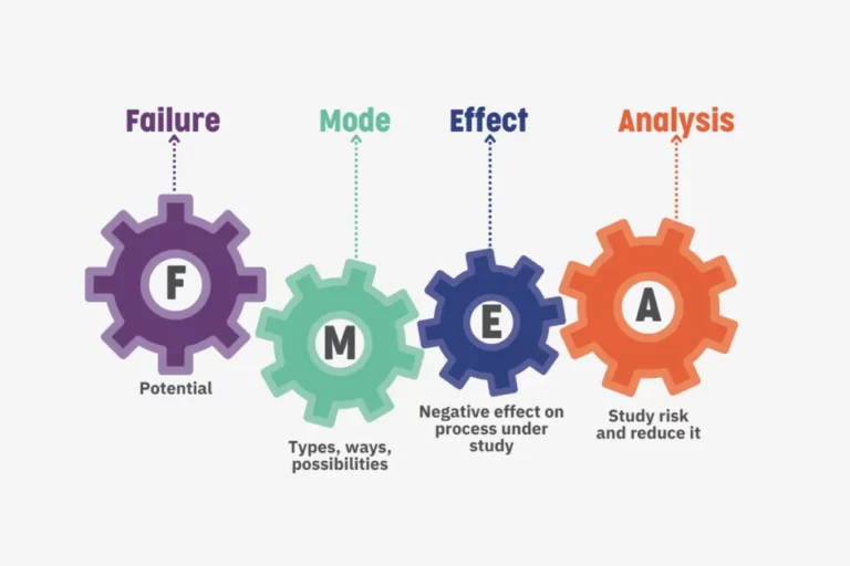 Failure Mode and Effect Analysis (FMEA) in Databases