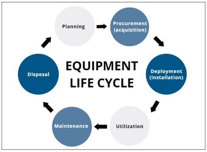 Equipment Lifecycle Management in Databases